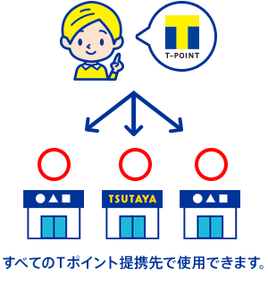 すべてのTポイント提携先で使用できます。