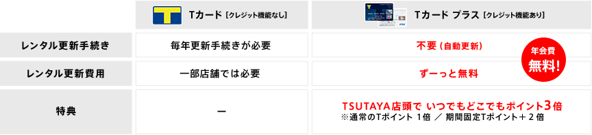 TSUTAYAのお店で登録