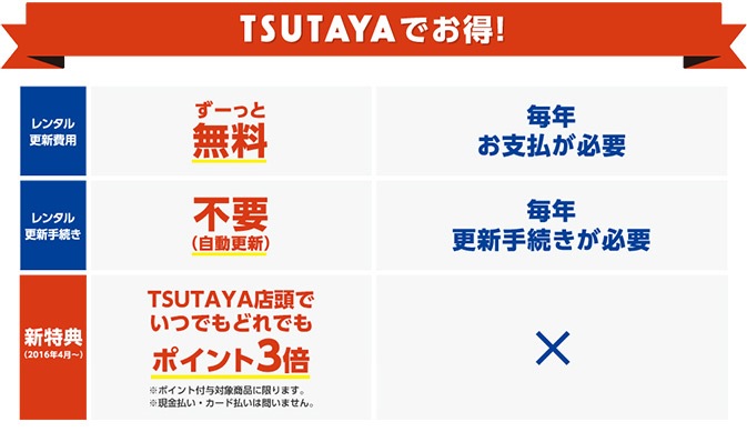 レンタルご利用方法 Tsutaya 店舗 半額クーポン レンタル情報 Etc